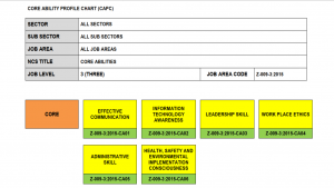 Core Abilities (CA) - TVET: Sijil Kemahiran Malaysia | TTT I SLDN ...