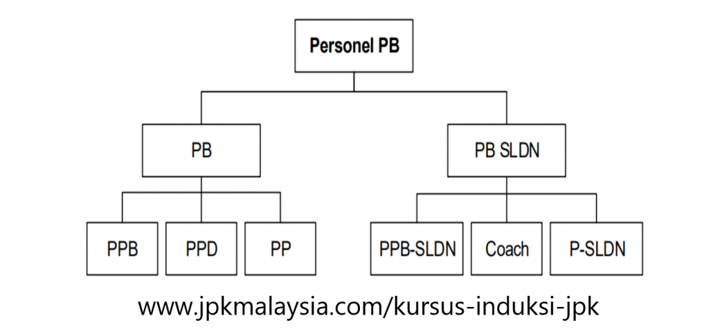 Kursus Induksi Pentauliahan PP-PPD-PPB - Carta Organisasi PB