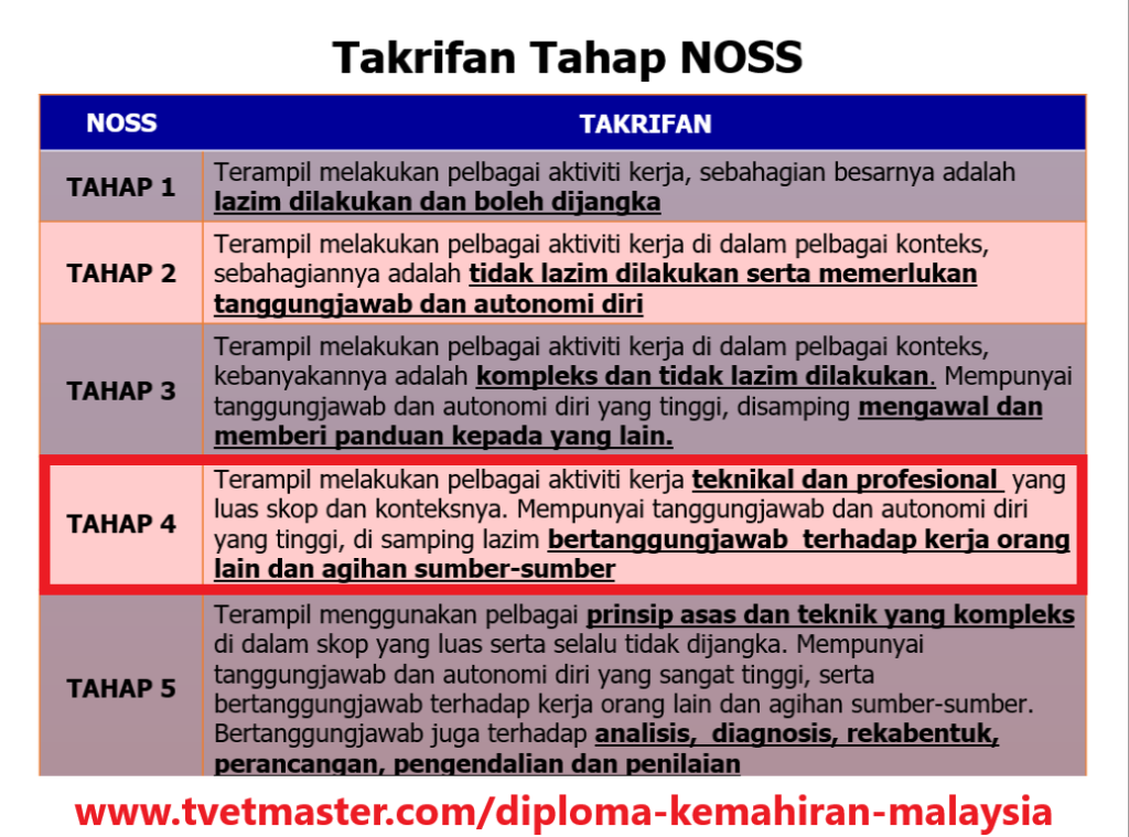 Diploma Kemahiran Malaysia (DKM) - Takrif Tahap NOSS