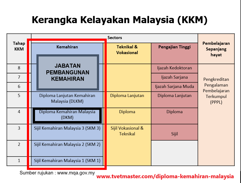 Diploma Kemahiran Malaysia - Kerangka Kelayakan Malaysia