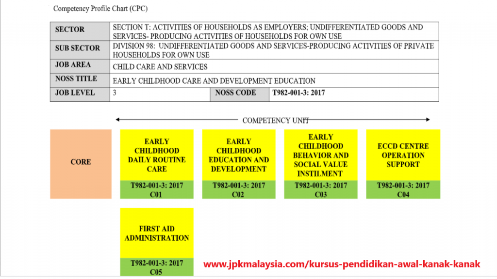 Kursus Pendidikan Awal Kanak-kanak - CPC T982-001-3:2017
