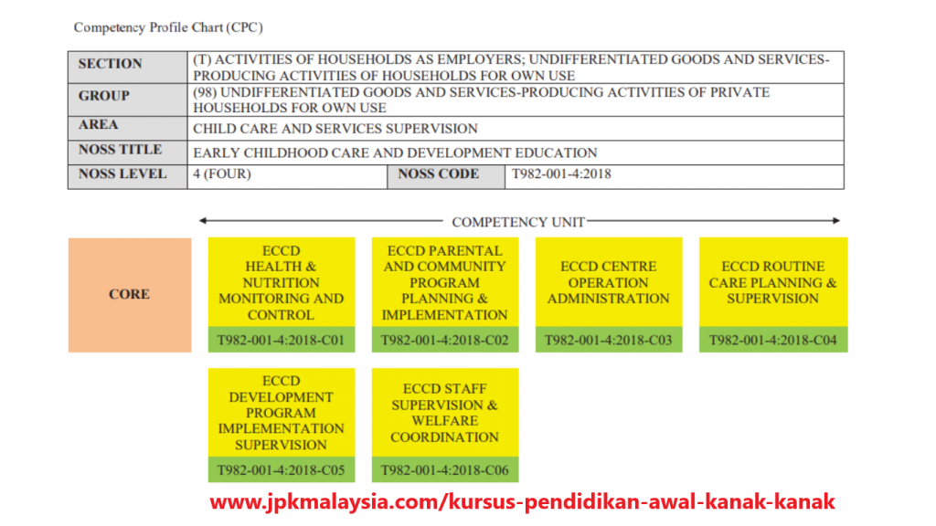Kursus Pendidikan Awal Kanak-kanak - CPC T982-001-4:2018