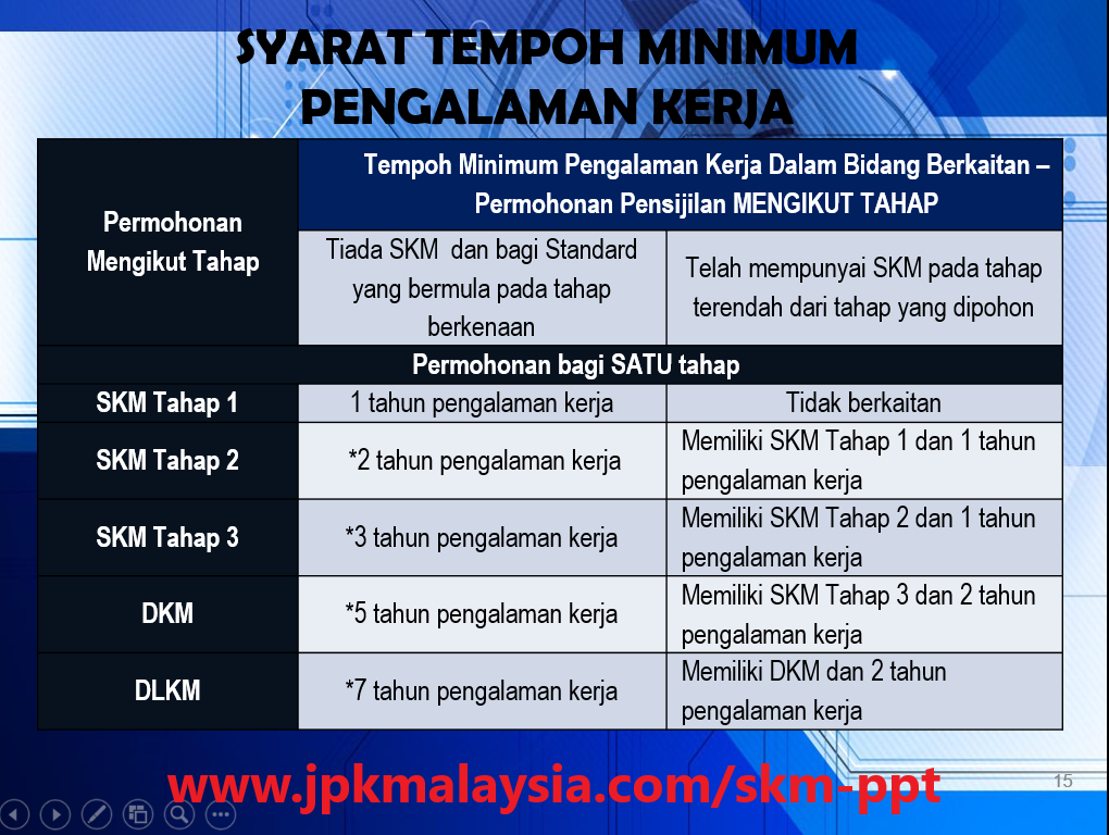 SKM-PPT - Syarat Tempoh Min Pengalaman Kerja
