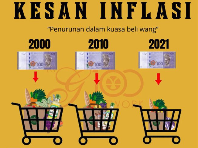 Cara Menjana Pendapatan Sampingan - Kesan Inflasi