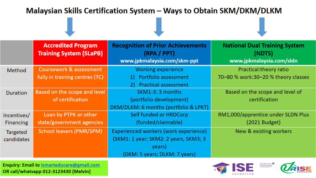 3 ways to Obtain Sijil Kemahiran Malaysia