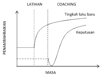Faedah Coaching dan Mentoring - Dengan Coaching