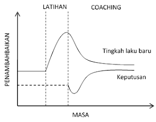 Faedah Coaching dan Mentoring - Tanpa Coaching