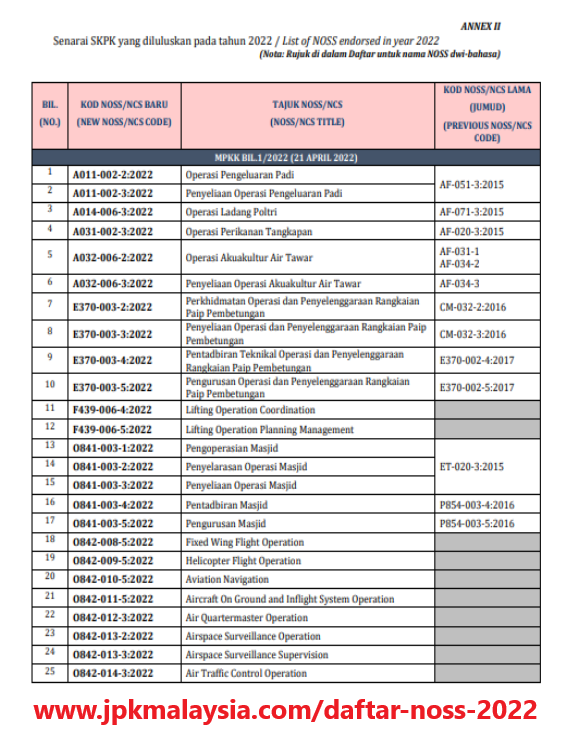 Daftar NOSS 2022 - April