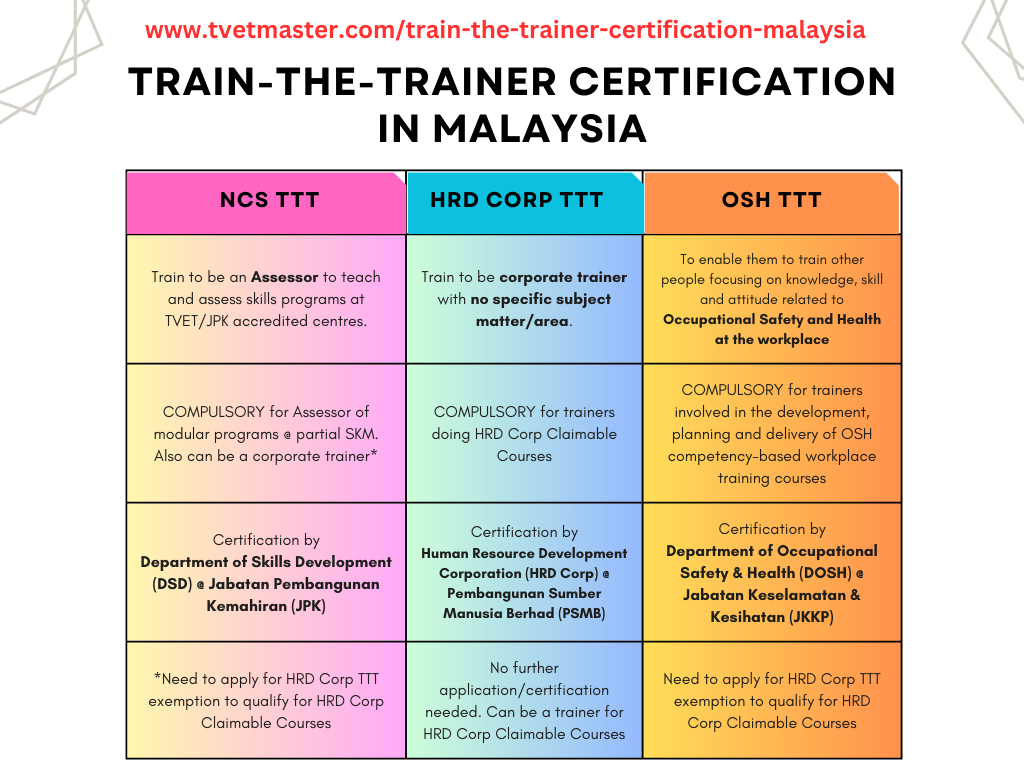 Train the Trainer Certification : NCS vs HRD vs OSH