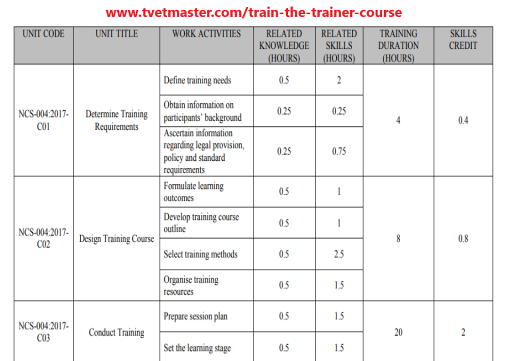 Train The Trainer Course - NCS-TTT Training Hours