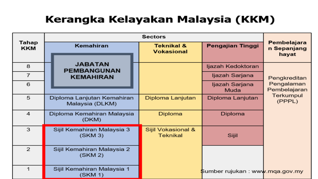 SKM setaraf SPM atau lebih tinggi - MQF