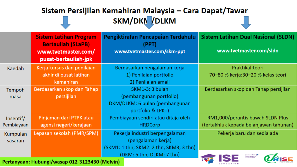 Sijil Kemahiran Malaysia - 3 cara mohon, tawar