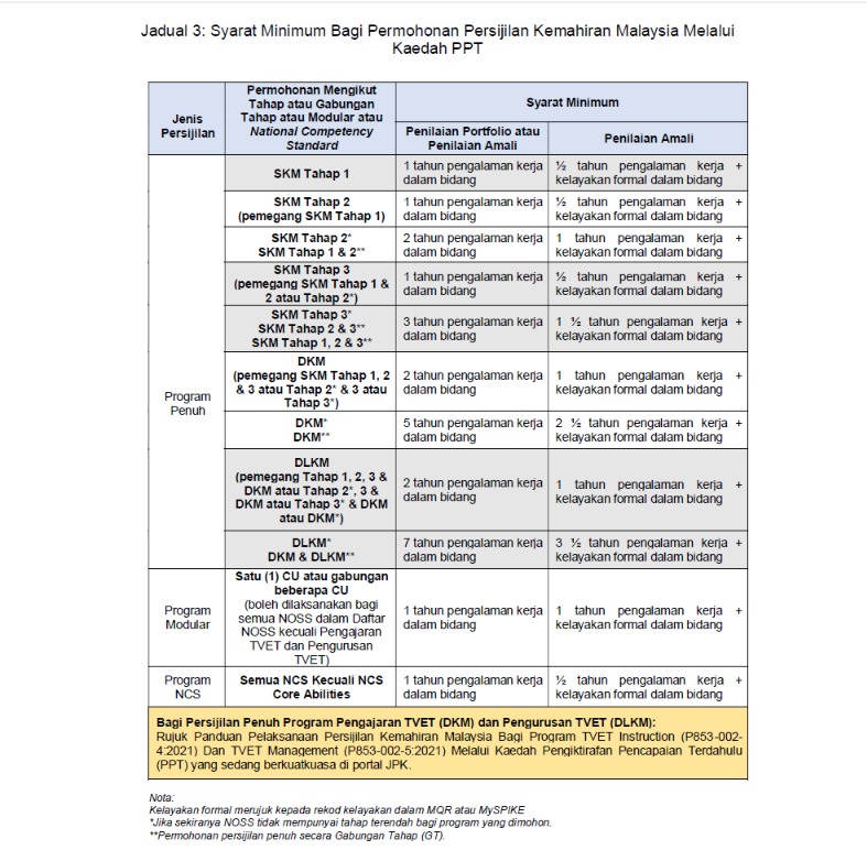SKM-PPT: Jadual 3